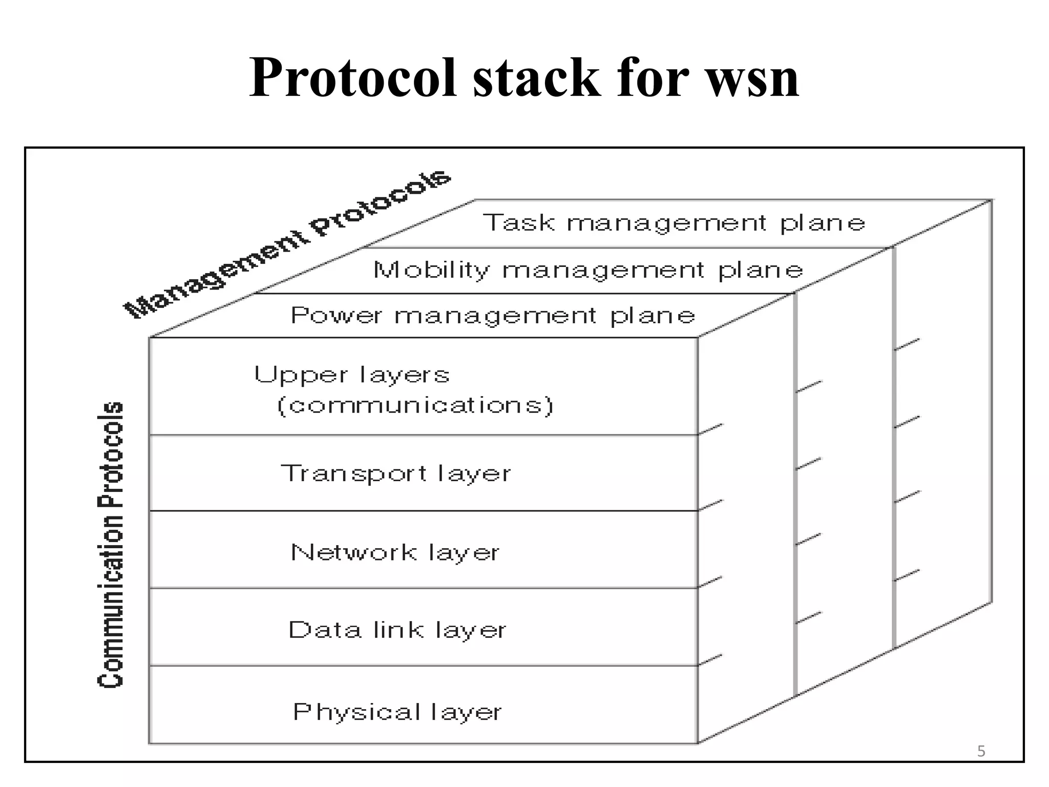 Protocol stack for wsn

5

 