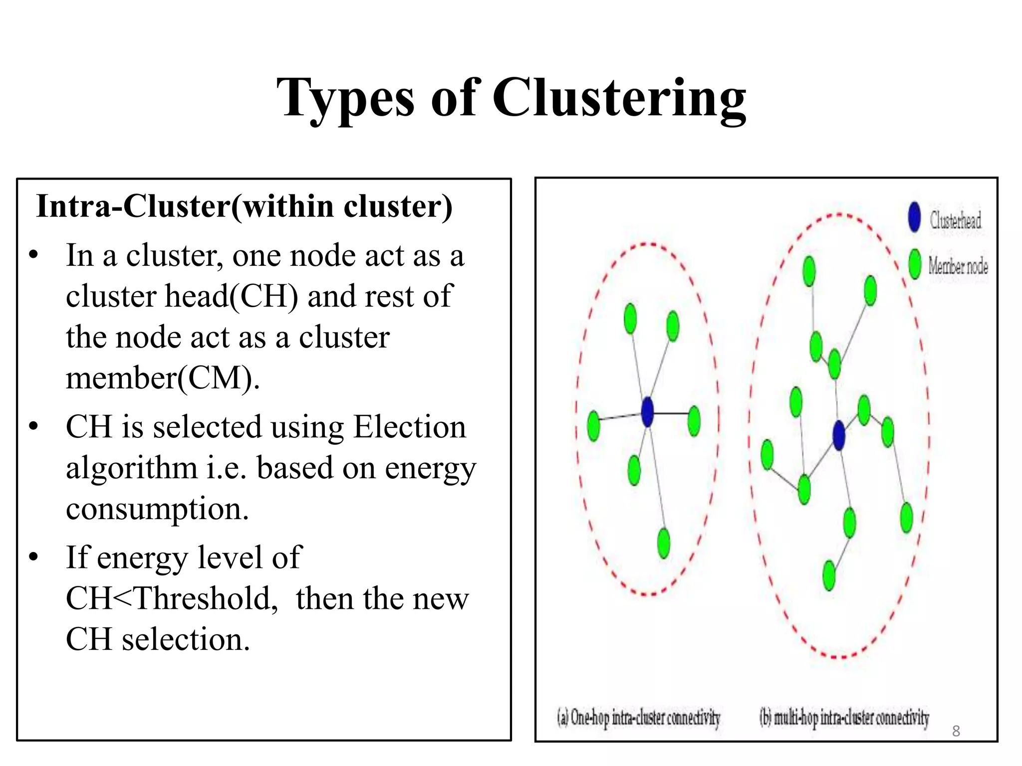 Types of Clustering
Intra-Cluster(within cluster)
• In a cluster, one node act as a
cluster head(CH) and rest of
the node act as a cluster
member(CM).
• CH is selected using Election
algorithm i.e. based on energy
consumption.
• If energy level of
CH<Threshold, then the new
CH selection.
8

 