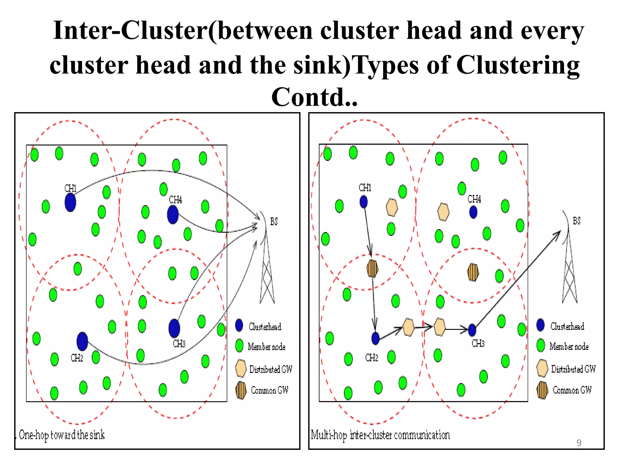 Inter-Cluster(between cluster head and every
cluster head and the sink)Types of Clustering
Contd..

9

 