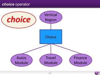 choice operator

                  Vertical
  choice          Region



                  Choice



      Autos       Travel     Finance
      Module      Module     Module

                    - 11 -
 