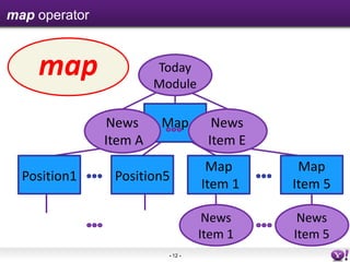 map operator



    map                 Today
                        Module

               News      Map         News
               Item A               Item E
                                    Map       Map
  Position1     Position5
                                   Item 1    Item 5

                                    News      News
                                   Item 1    Item 5
                          - 12 -
 