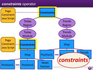 constraints operator
   Page                     Constraints
Constraint
Java Script
                Today                      Trends
                Region                     Region

               Today                       Trends
               Module                      Module
   Page
Constraint    Constraints                   Map
Java Script
                                                       Trends
                 Map        Position1     Position10
                                                       Fetcher

                             News
                                          constraints
Position1     Position5
                            Fetcher
                                - 13 -
 