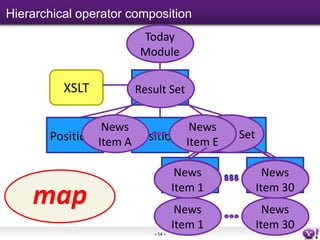 Hierarchical operator composition
                        Today
                        Module

          XSLT           Map
                       Result Set


                 News             News
                                     Result Set
       Position1Item A Position5 Item E Fetcher

                                     Map
                                    News       Map
                                               News
                                   Item 11
                                    Item     Item 30
                                             Item 30
    fetch
    map                             News        News
                                   Item 1     Item 30
                          - 14 -
 