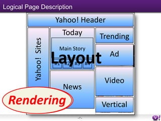 Logical Page Description

                         Yahoo! Header
                           Today       Trending
          Yahoo! Sites
                          Main Story

                         Layout
                         #1 #2 #3 #4
                                         Ad


                                        Video
                           News
  Modules
  Regions
 Rendering                             Vertical
                                 -7-
 