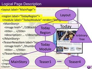 Logical Page Description
<layout label=“MainPage”>
…
<region label=“TodayRegion”>             Layout
<module label=“TodayModule” render=“Design7”>
 <MainStory>
  <image href=“../10BlackFriday.jpg”/>
                              Today      Today
  <title> … </title>
                              Region
  <description> … </description>       Main Story Arbitrary
</MainStory>                                        Tree
<TeaserNewsItem label=“teaser1”>
                              Today #1 #2 #3 #4
  <image href=“../thumbnail1.jpg”/>
  <title> … </title>         Module
</TeaserNewsItem>
 …
 </module>
</region>
         MainStory          Teaser1           Teaser4
</layout> …                    -8-
 