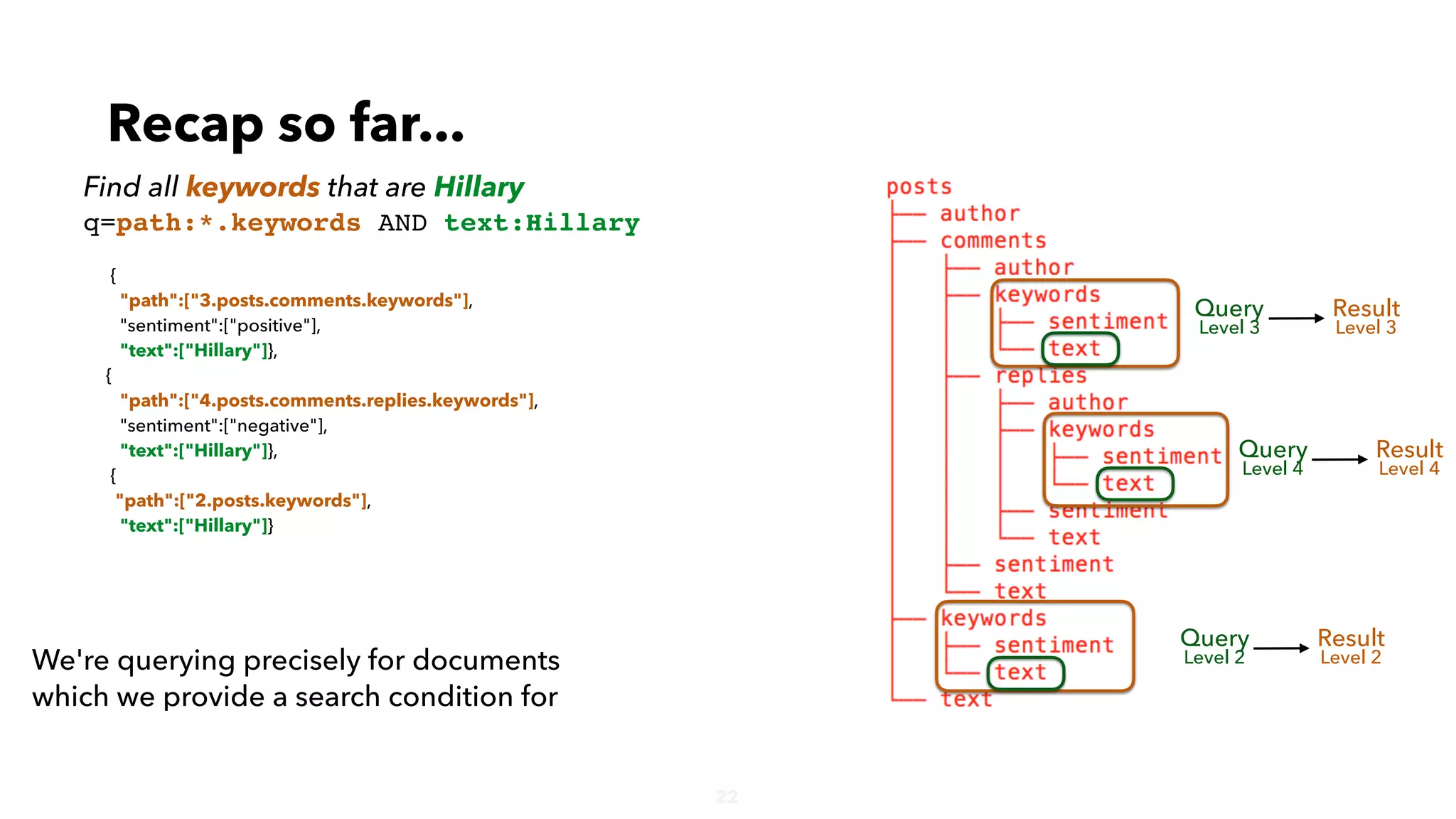 22
{
"path":["3.posts.comments.keywords"],
"sentiment":["positive"],
"text":["Hillary"]},
{
"path":["4.posts.comments.replies.keywords"],
"sentiment":["negative"],
"text":["Hillary"]},
{
"path":["2.posts.keywords"],
"text":["Hillary"]}
Recap so far...
Find all keywords that are Hillary
q=path:*.keywords AND text:Hillary
We're querying precisely for documents
which we provide a search condition for
Query
Level 3
Result
Level 3
Query
Level 4
Result
Level 4
Query
Level 2
Result
Level 2
 