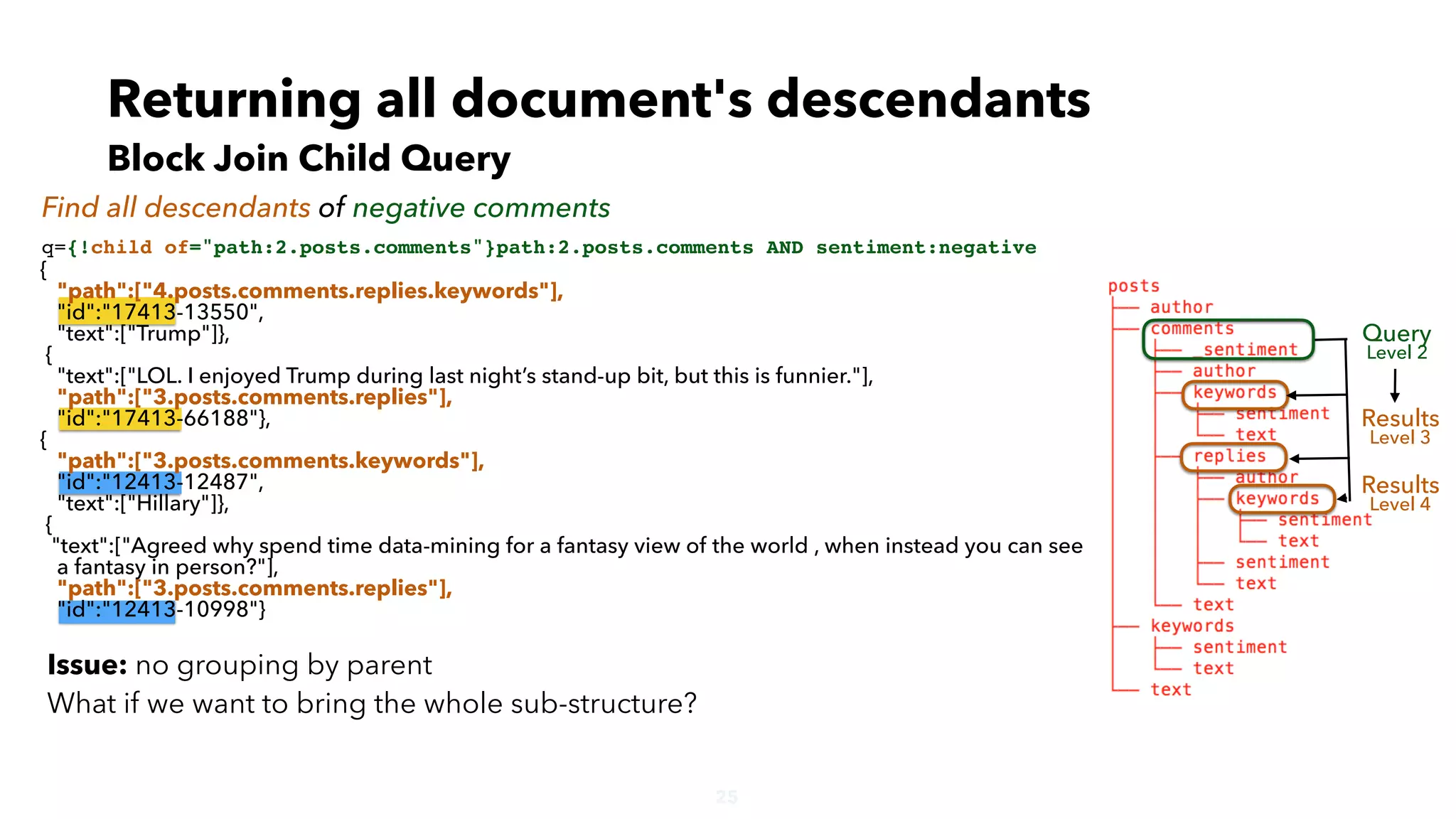 25
Returning all document's descendants
Block Join Child Query
Find all descendants of negative comments
q={!child of="path:2.posts.comments"}path:2.posts.comments AND sentiment:negative
Query
Level 2
Results
Level 3
Results
Level 4
{
"path":["4.posts.comments.replies.keywords"],
"id":"17413-13550",
"text":["Trump"]},
{
"text":["LOL. I enjoyed Trump during last night’s stand-up bit, but this is funnier."],
"path":["3.posts.comments.replies"],
"id":"17413-66188"},
{
"path":["3.posts.comments.keywords"],
"id":"12413-12487",
"text":["Hillary"]},
{
"text":["Agreed why spend time data-mining for a fantasy view of the world , when instead you can see
a fantasy in person?"],
"path":["3.posts.comments.replies"],
"id":"12413-10998"}
Issue: no grouping by parent
What if we want to bring the whole sub-structure?
 