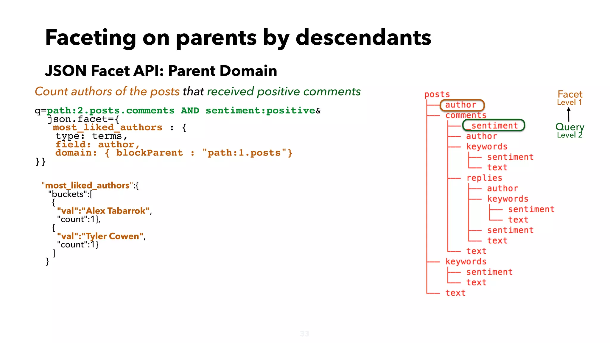 33
q=path:2.posts.comments AND sentiment:positive&
json.facet={
most_liked_authors : {
type: terms,
field: author,
domain: { blockParent : "path:1.posts"}
}}
Faceting on parents by descendants
JSON Facet API: Parent Domain
Count authors of the posts that received positive comments
"most_liked_authors":{
"buckets":[
{
"val":"Alex Tabarrok",
"count":1},
{
"val":"Tyler Cowen",
"count":1}
]
}
Query
Level 2
Facet
Level 1
 