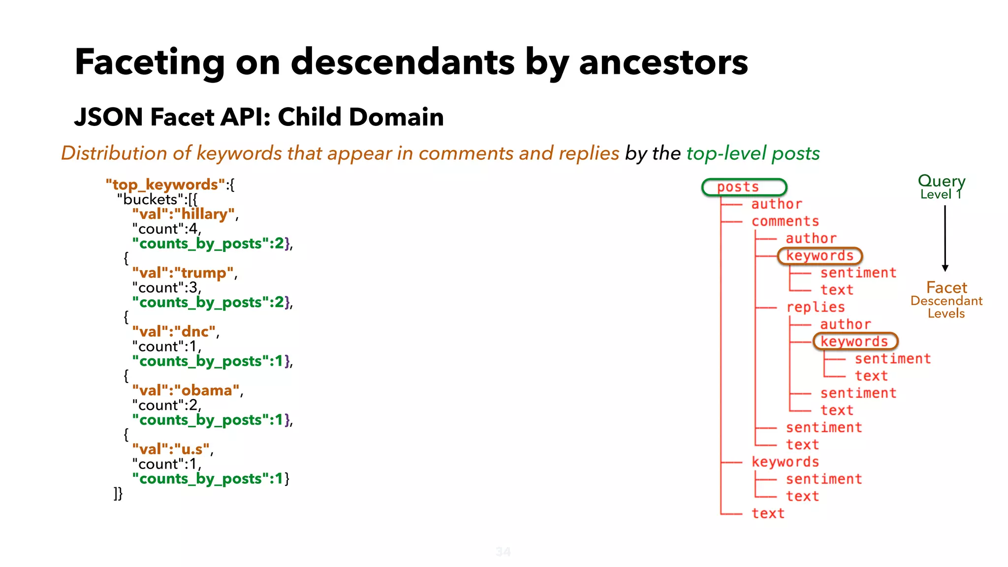 34
Faceting on descendants by ancestors
JSON Facet API: Child Domain
Distribution of keywords that appear in comments and replies by the top-level posts
Query
Level 1
Facet
Descendant
Levels
"top_keywords":{
"buckets":[{
"val":"hillary",
"count":4,
"counts_by_posts":2},
{
"val":"trump",
"count":3,
"counts_by_posts":2},
{
"val":"dnc",
"count":1,
"counts_by_posts":1},
{
"val":"obama",
"count":2,
"counts_by_posts":1},
{
"val":"u.s",
"count":1,
"counts_by_posts":1}
]}
 