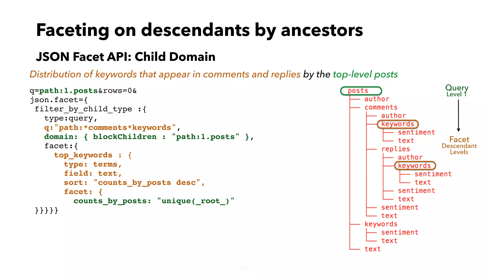 35
q=path:1.posts&rows=0&
json.facet={
filter_by_child_type :{
type:query,
q:"path:*comments*keywords",
domain: { blockChildren : "path:1.posts" },
facet:{
top_keywords : {
type: terms,
field: text,
sort: "counts_by_posts desc",
facet: {
counts_by_posts: "unique(_root_)"
}}}}}
Faceting on descendants by ancestors
JSON Facet API: Child Domain
Distribution of keywords that appear in comments and replies by the top-level posts
Query
Level 1
Facet
Descendant
Levels
 