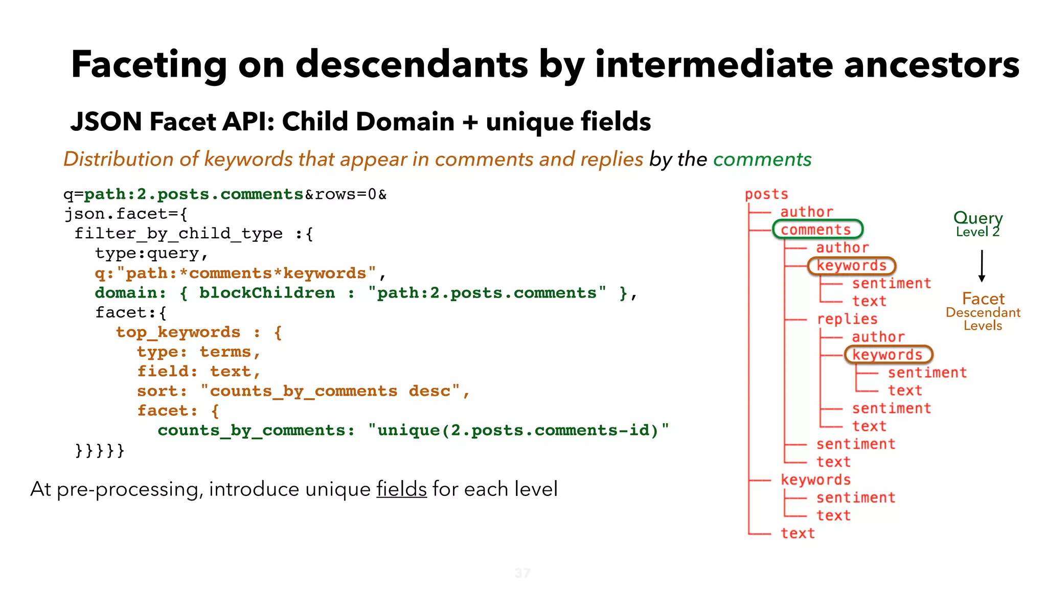 37
q=path:2.posts.comments&rows=0&
json.facet={
filter_by_child_type :{
type:query,
q:"path:*comments*keywords",
domain: { blockChildren : "path:2.posts.comments" },
facet:{
top_keywords : {
type: terms,
field: text,
sort: "counts_by_comments desc",
facet: {
counts_by_comments: "unique(2.posts.comments-id)"
}}}}}
Faceting on descendants by intermediate ancestors
JSON Facet API: Child Domain + unique ﬁelds
Distribution of keywords that appear in comments and replies by the comments
Query
Level 2
Facet
Descendant
Levels
At pre-processing, introduce unique ﬁelds for each level
 