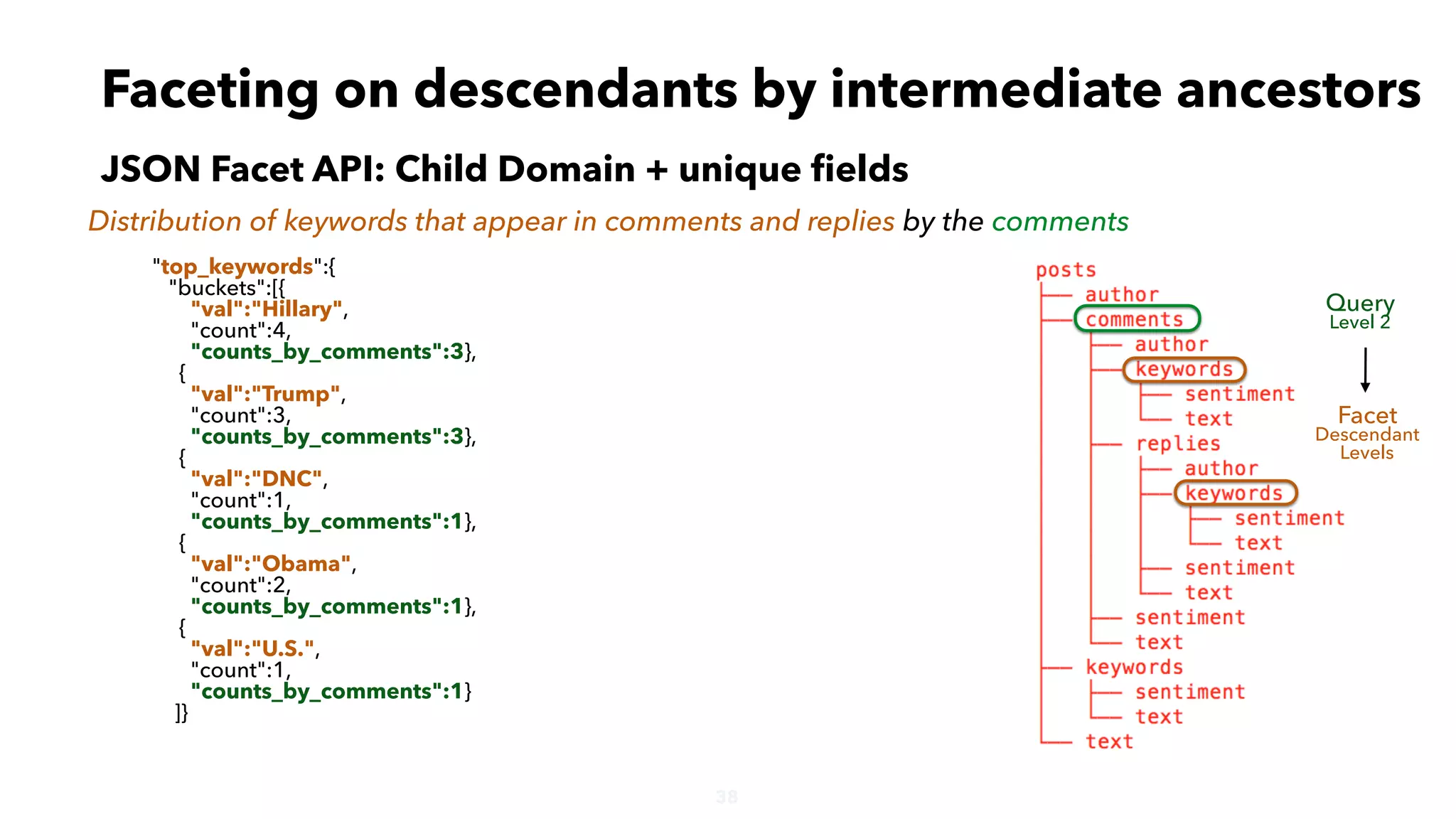 38
Faceting on descendants by intermediate ancestors
JSON Facet API: Child Domain + unique ﬁelds
Distribution of keywords that appear in comments and replies by the comments
Query
Level 2
Facet
Descendant
Levels
"top_keywords":{
"buckets":[{
"val":"Hillary",
"count":4,
"counts_by_comments":3},
{
"val":"Trump",
"count":3,
"counts_by_comments":3},
{
"val":"DNC",
"count":1,
"counts_by_comments":1},
{
"val":"Obama",
"count":2,
"counts_by_comments":1},
{
"val":"U.S.",
"count":1,
"counts_by_comments":1}
]}
 