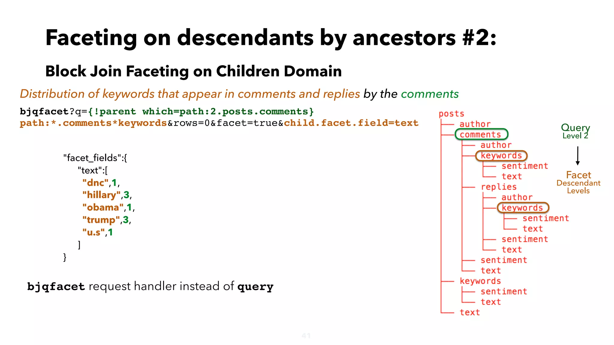 41
bjqfacet?q={!parent which=path:2.posts.comments}
path:*.comments*keywords&rows=0&facet=true&child.facet.field=text
Faceting on descendants by ancestors #2:
Block Join Faceting on Children Domain
Distribution of keywords that appear in comments and replies by the comments
"facet_ﬁelds":{
"text":[
"dnc",1,
"hillary",3,
"obama",1,
"trump",3,
"u.s",1
]
}
Query
Level 2
Facet
Descendant
Levels
bjqfacet request handler instead of query
 