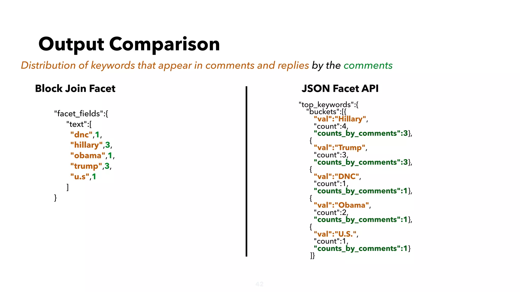 42
Output Comparison
Block Join Facet JSON Facet API
"facet_ﬁelds":{
"text":[
"dnc",1,
"hillary",3,
"obama",1,
"trump",3,
"u.s",1
]
}
"top_keywords":{
"buckets":[{
"val":"Hillary",
"count":4,
"counts_by_comments":3},
{
"val":"Trump",
"count":3,
"counts_by_comments":3},
{
"val":"DNC",
"count":1,
"counts_by_comments":1},
{
"val":"Obama",
"count":2,
"counts_by_comments":1},
{
"val":"U.S.",
"count":1,
"counts_by_comments":1}
]}
Distribution of keywords that appear in comments and replies by the comments
 