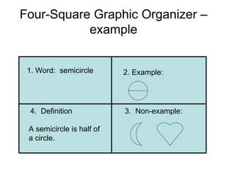 Four-Square Graphic Organizer – example 1. Word:  semicircle 2. Example: 3.  Non-example: 4.  Definition A semicircle is half of a circle. 