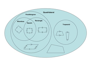 Quadrilateral Trapezoid Parallelogram Rhombus Square Rectangle 