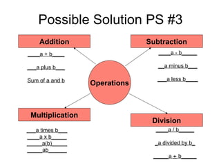 Possible Solution PS #3 Operations Subtraction Multiplication Division Addition ____a + b____ ___a plus b___ Sum of a and b ____a - b_____ __a minus b___ ___a less b____ ____a / b_____ _a divided by b_ _____a     b_____ ___a times b___ ____a x b_____ _____a(b)_____ _____ab______ 