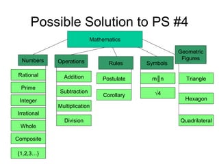 Possible Solution to PS #4 Numbers Operations Rules Symbols Geometric Figures Mathematics Triangle Quadrilateral Hexagon Integer Prime Rational Irrational Whole Composite Addition Subtraction Multiplication Division Corollary Postulate m ║n √ 4 {1,2,3…} 
