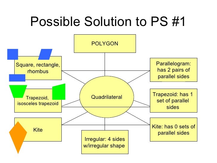 Hierarchical graphic organizer