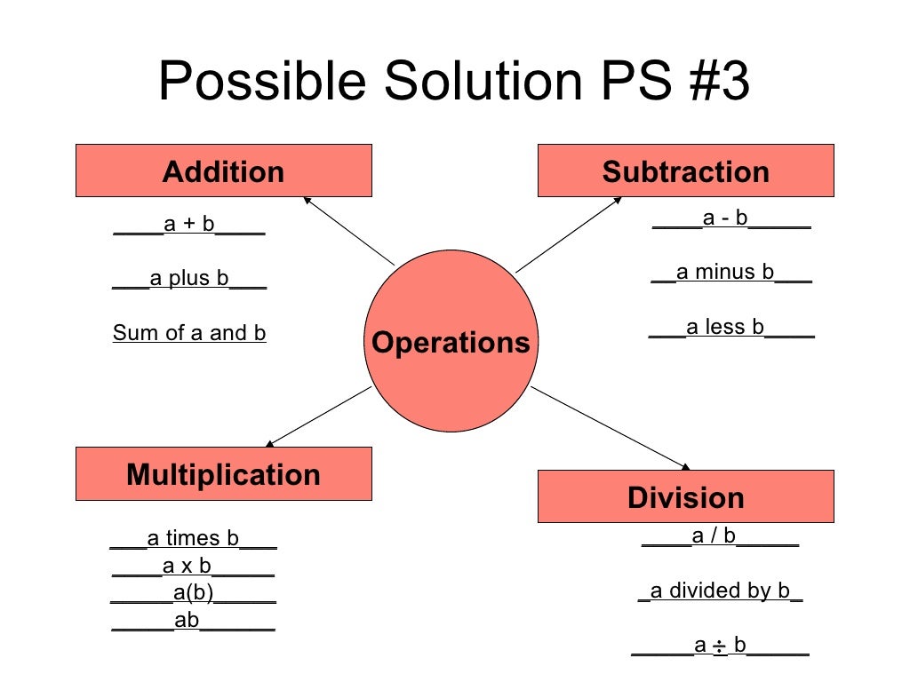 Hierarchical graphic organizer