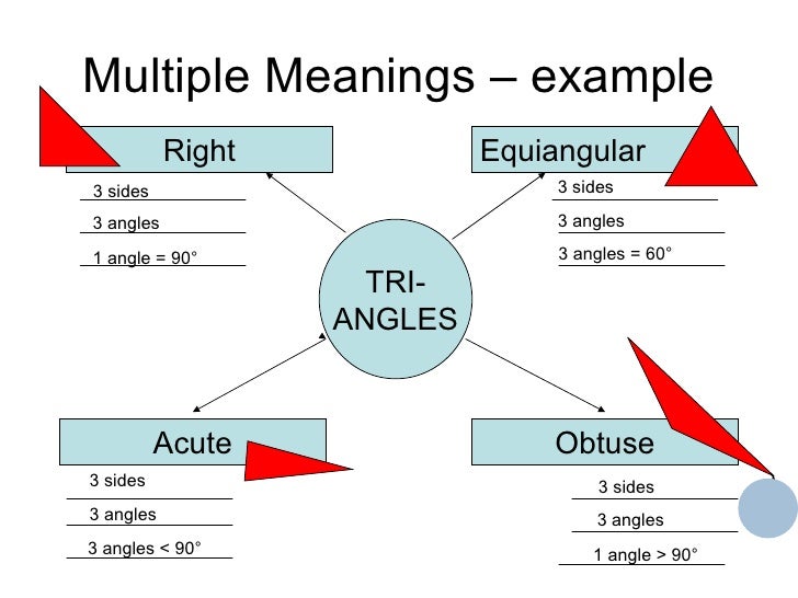 Hierarchical graphic organizer