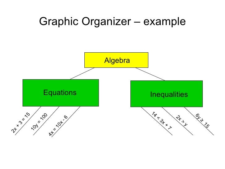 Hierarchical graphic organizer