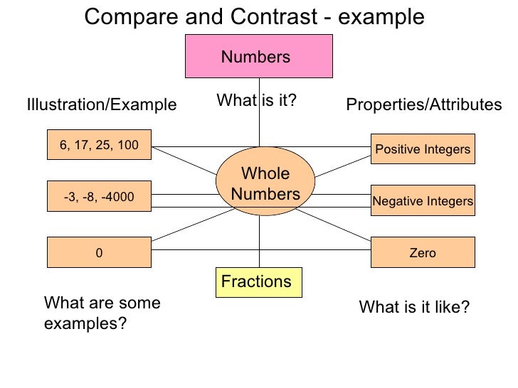 Hierarchical graphic organizer block diagram algebra rules 