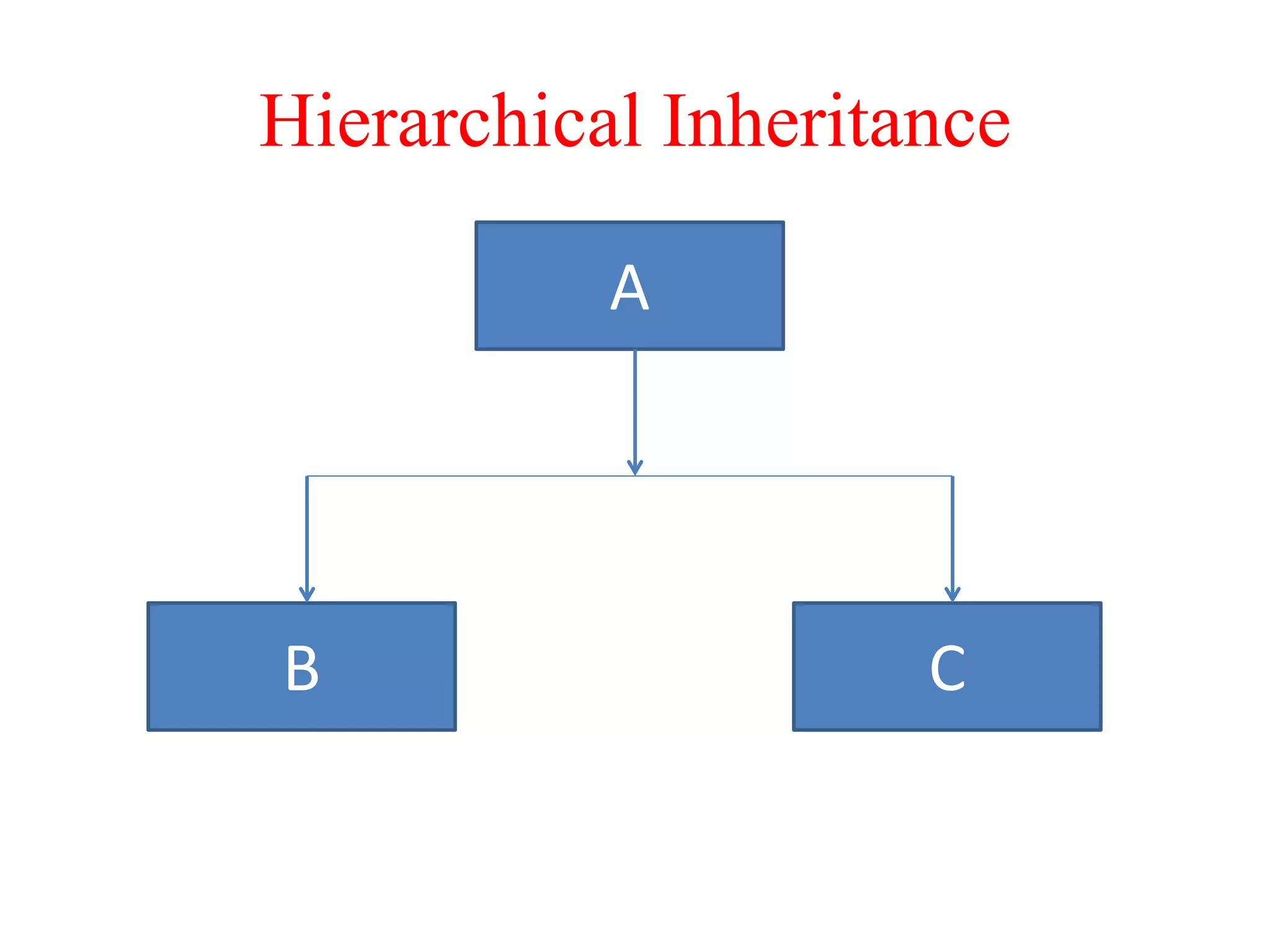 Hierarchical Inheritance A CB 