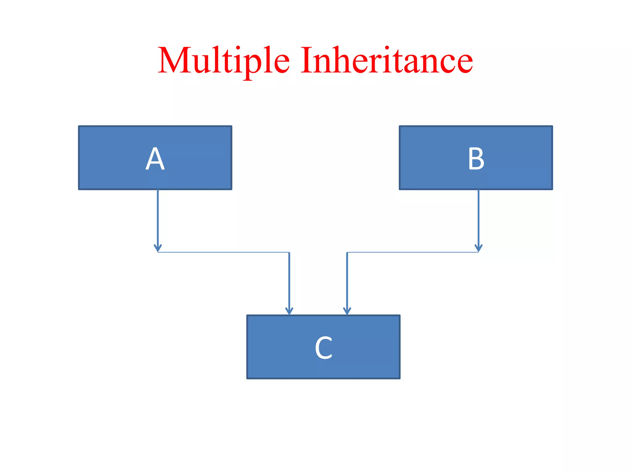 Multiple Inheritance C BA 