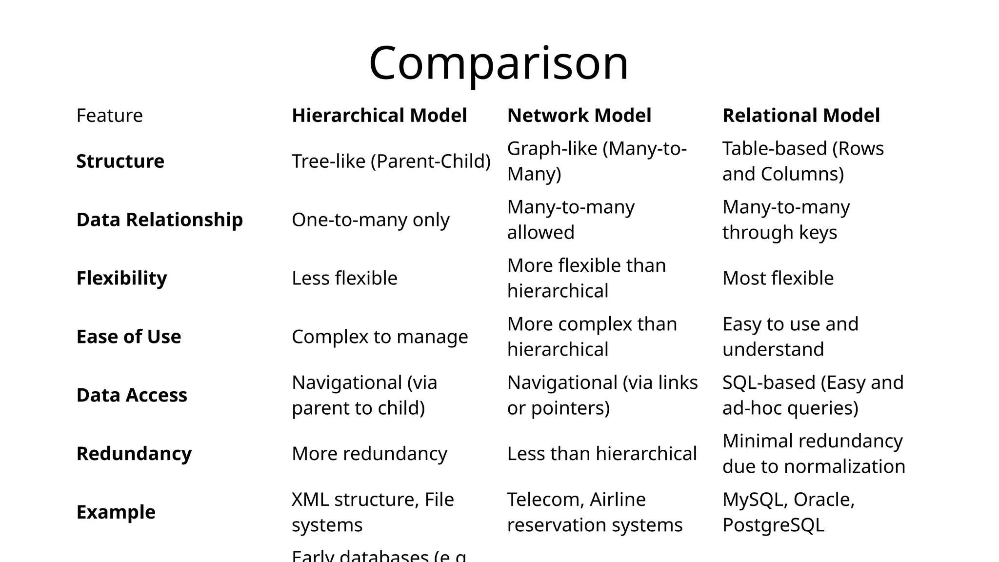 Comparison
Feature Hierarchical Model Network Model Relational Model
Structure Tree-like (Parent-Child)
Graph-like (Many-to-
Many)
Table-based (Rows
and Columns)
Data Relationship One-to-many only
Many-to-many
allowed
Many-to-many
through keys
Flexibility Less flexible
More flexible than
hierarchical
Most flexible
Ease of Use Complex to manage
More complex than
hierarchical
Easy to use and
understand
Data Access
Navigational (via
parent to child)
Navigational (via links
or pointers)
SQL-based (Easy and
ad-hoc queries)
Redundancy More redundancy Less than hierarchical
Minimal redundancy
due to normalization
Example
XML structure, File
systems
Telecom, Airline
reservation systems
MySQL, Oracle,
PostgreSQL
 