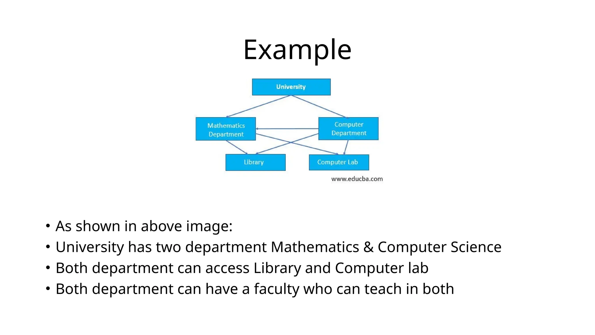Example
• As shown in above image:
• University has two department Mathematics & Computer Science
• Both department can access Library and Computer lab
• Both department can have a faculty who can teach in both
 