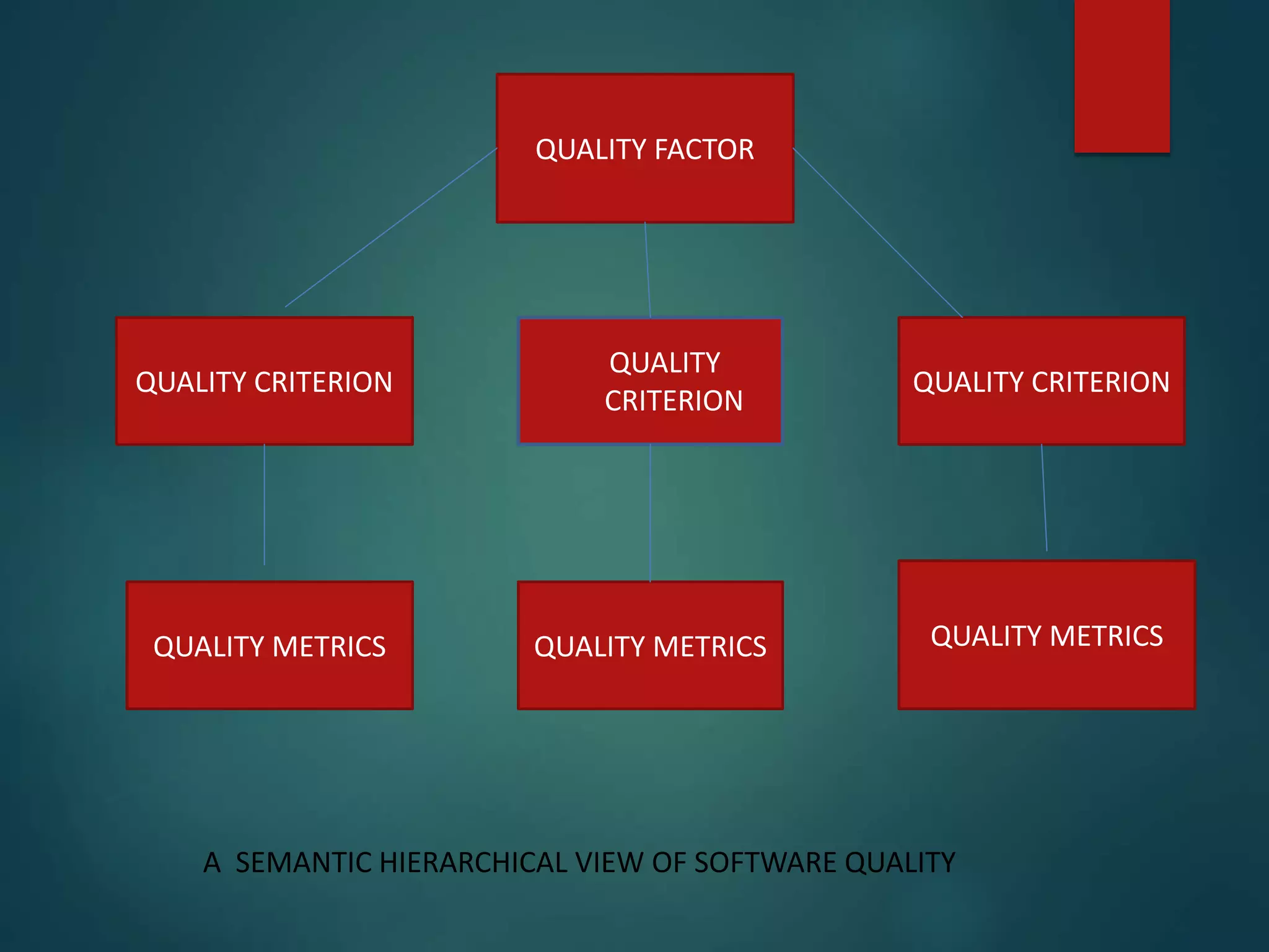 QUALITY FACTOR
QUALITY CRITERION
QUALITY METRICS
QUALITY
CRITERION
QUALITY METRICS
QUALITY CRITERION
QUALITY METRICS
A SEMANTIC HIERARCHICAL VIEW OF SOFTWARE QUALITY
 