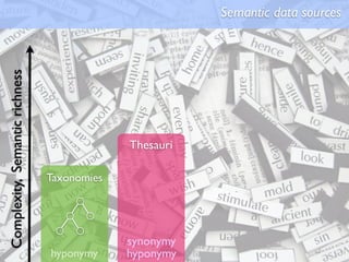 Complexity, Semantic richness                           Semantic data sources




                                             Thesauri

                                Taxonomies




                                             synonymy
                                hyponymy     hyponymy
 