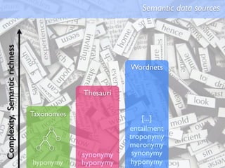 Complexity, Semantic richness                              Semantic data sources




                                                        Wordnets


                                             Thesauri

                                Taxonomies
                                                            [...]
                                                        entailment
                                                        troponymy
                                                        meronymy
                                             synonymy    synonymy
                                hyponymy     hyponymy   hyponymy
 