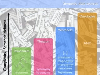 Semantic data sources


                                                                     Ontologies
Complexity, Semantic richness




                                                        Wordnets


                                             Thesauri                  ANY

                                Taxonomies
                                                            [...]
                                                        entailment
                                                        troponymy
                                                        meronymy
                                             synonymy    synonymy
                                hyponymy     hyponymy   hyponymy
 