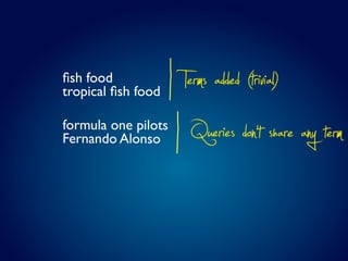 ﬁsh food
tropical ﬁsh food    Terms added (trivial)
formula one pilots
Fernando Alonso        Queries don’t share any term
 