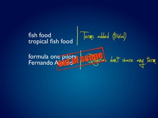 ﬁsh food
tropical ﬁsh food   Terms added (trivial)
                       opees don’t share any term
             ut o Queri
                 f sc
formula one pilots
           o
Fernando Alonso
 