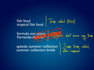 ﬁsh food
tropical ﬁsh food   Terms added (trivial)
                       opees don’t share any term
             ut o Queri
                 f sc
formula one pilots
           o
Fernando Alonso

speedo summer collection
summer collection briefs
                              Someremovrmsd added,
                             other     te e
 