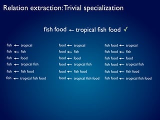 Relation extraction: Trivial specialization

                      ﬁsh food     tropical ﬁsh food ✓

 ﬁsh   tropical            food   tropical            ﬁsh food   tropical
 ﬁsh   ﬁsh                 food   ﬁsh                 ﬁsh food   ﬁsh
 ﬁsh   food                food   food                ﬁsh food   food
 ﬁsh   tropical ﬁsh        food   tropical ﬁsh        ﬁsh food   tropical ﬁsh
 ﬁsh   ﬁsh food            food   ﬁsh food            ﬁsh food   ﬁsh food
 ﬁsh   tropical ﬁsh food   food   tropical ﬁsh food   ﬁsh food   tropical ﬁsh food
 