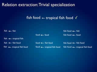 Relation extraction: Trivial specialization

                      ﬁsh food     tropical ﬁsh food ✓


 ﬁsh   ﬁsh                                            ﬁsh food   ﬁsh
                           food   food                ﬁsh food   food
 ﬁsh   tropical ﬁsh
 ﬁsh   ﬁsh food            food   ﬁsh food            ﬁsh food   ﬁsh food
 ﬁsh   tropical ﬁsh food   food   tropical ﬁsh food   ﬁsh food   tropical ﬁsh food
 