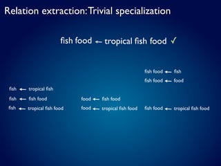 Relation extraction: Trivial specialization

                      ﬁsh food     tropical ﬁsh food ✓


                                                      ﬁsh food   ﬁsh
                                                      ﬁsh food   food
 ﬁsh   tropical ﬁsh
 ﬁsh   ﬁsh food            food   ﬁsh food
 ﬁsh   tropical ﬁsh food   food   tropical ﬁsh food   ﬁsh food   tropical ﬁsh food
 