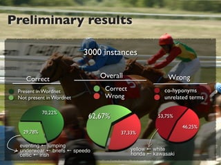 Preliminary results

                          3000 instances

    Correct                    Overall                 Wrong
 Present in Wordnet             Correct               co-hyponyms
 Not present in Wordnet         Wrong                 unrelated terms

            70,22%
                           62,67%                  53,75%

                                                             46,25%
   29,78%                            37,33%

 eventing ← jumping
 underwear ← briefs ← speedo              yellow ← white
 celtic ← irish                           honda ← kawasaki
 