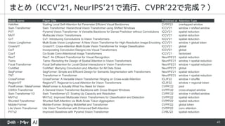 41
まとめ（ICCV‘21, NeurIPS’21で流行、CVPR’22で完成？）
Model Name Paper Title Published at Attention Type
HaloNet Scaling Local Self-Attention for Parameter Efficient Visual Backbones CVPR'21 overlapped window
Swin Transformer Swin Transformer: Hierarchical Vision Transformer using Shifted Windows ICCV'21 window + shifted window
PVT Pyramid Vision Transformer: A Versatile Backbone for Dense Prediction without Convolutions ICCV'21 spatial reduction
MViT Multiscale Vision Transformers ICCV'21 spatial reduction
CvT CvT: Introducing Convolutions to Vision Transformers ICCV'21 spatial reduction
Vision Longformer Multi-Scale Vision Longformer: A New Vision Transformer for High-Resolution Image Encoding ICCV'21 window + global token
CrossViT CrossViT: Cross-Attention Multi-Scale Vision Transformer for Image Classification ICCV'21 global
CeiT Incorporating Convolution Designs into Visual Transformers ICCV'21 global
CoaT Co-Scale Conv-Attentional Image Transformers ICCV'21 factorized
ResT ResT: An Efficient Transformer for Visual Recognition NeurIPS'21 spatial reduction
Twins Twins: Revisiting the Design of Spatial Attention in Vision Transformers NeurIPS'21 window + spatial reduction
Focal Transformer Focal Self-attention for Local-Global Interactions in Vision Transformers NeurIPS'21 window + spatial reduction
CoAtNet CoAtNet: Marrying Convolution and Attention for All Data Sizes NeurIPS'21 global
SegFormer SegFormer: Simple and Efficient Design for Semantic Segmentation with Transformers NeurIPS'21 spatial reduction
TNT Transformer in Transformer NeurIPS'21 window + spatial reduction
CrossFormer CrossFormer: A Versatile Vision Transformer Hinging on Cross-scale Attention ICLR'22 window + shuffle
RegionViT RegionViT: Regional-to-Local Attention for Vision Transformers ICLR'22 window + regional token
PoolFormer / MetaFormer MetaFormer is Actually What You Need for Vision CVPR’22 pool
CSWin Transformer A General Vision Transformer Backbone with Cross-Shaped Windows CVPR’22 cross-shaped window
Swin Transformer V2 Swin Transformer V2: Scaling Up Capacity and Resolution CVPR’22 window + shifted window
MViTv2 MViTv2: Improved Multiscale Vision Transformers for Classification and Detection CVPR'22 spatial reduction
Shunted Transformer Shunted Self-Attention via Multi-Scale Token Aggregation CVPR'22 spatial reduction
Mobile-Former Mobile-Former: Bridging MobileNet and Transformer CVPR'22 global token
Lite Vision Transformer Lite Vision Transformer with Enhanced Self-Attention CVPR'22 conv attention
PVTv2 Improved Baselines with Pyramid Vision Transformer CVMJ'22 spatial reduction
 