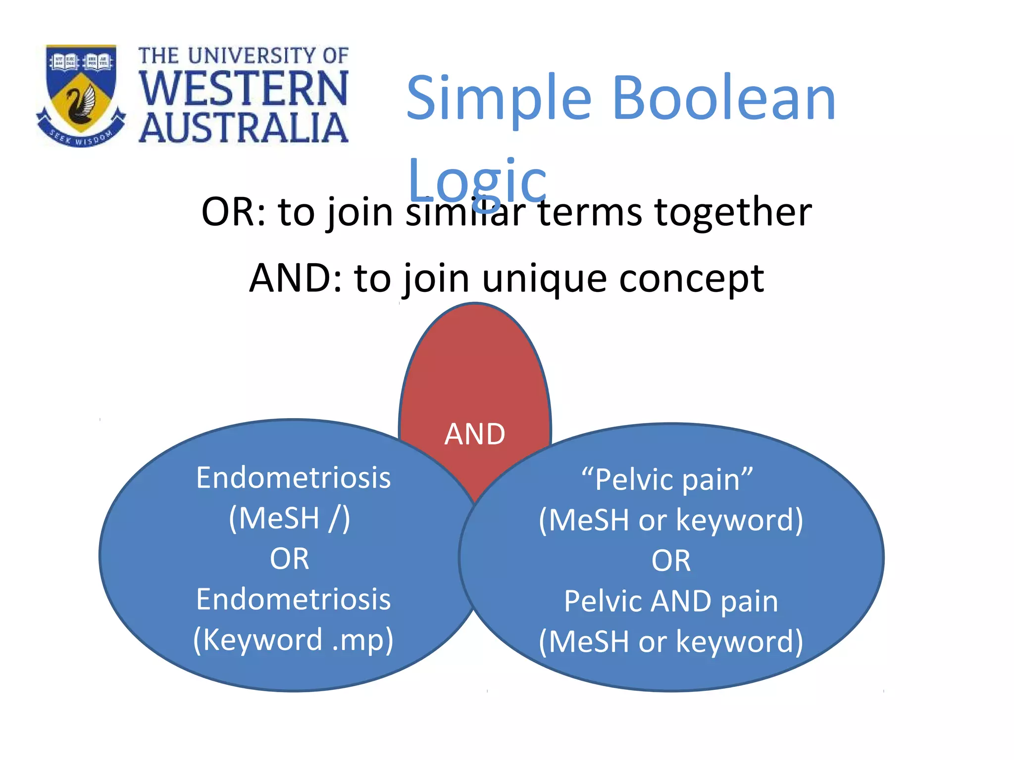 AND
OR: to join similar terms together
AND: to join unique concept
Endometriosis
(MeSH /)
OR
Endometriosis
(Keyword .mp)
“Pelvic pain”
(MeSH or keyword)
OR
Pelvic AND pain
(MeSH or keyword)
Simple Boolean
Logic
 