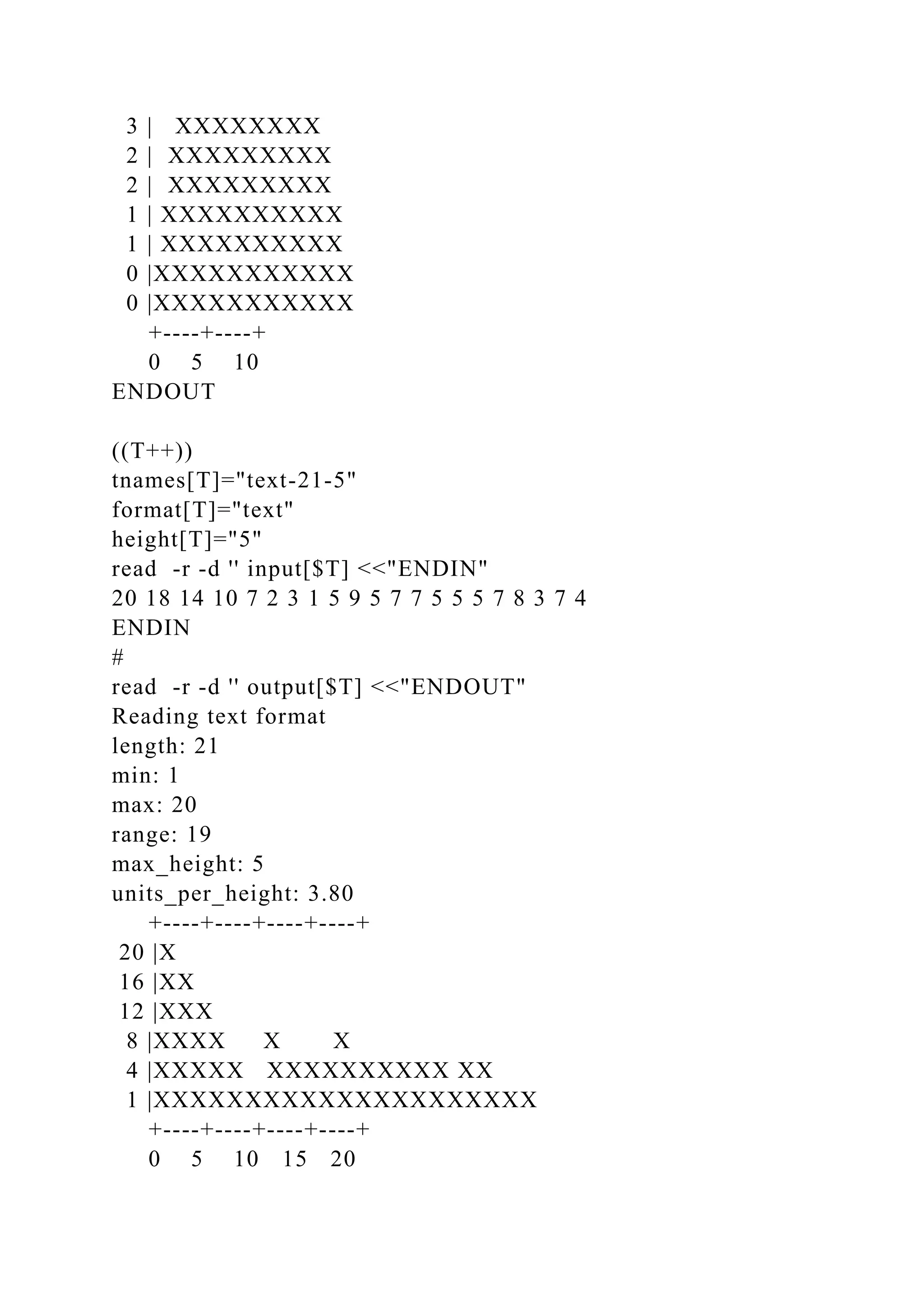 3 | XXXXXXXX
2 | XXXXXXXXX
2 | XXXXXXXXX
1 | XXXXXXXXXX
1 | XXXXXXXXXX
0 |XXXXXXXXXXX
0 |XXXXXXXXXXX
+----+----+
0 5 10
ENDOUT
((T++))
tnames[T]="text-21-5"
format[T]="text"
height[T]="5"
read -r -d '' input[$T] <<"ENDIN"
20 18 14 10 7 2 3 1 5 9 5 7 7 5 5 5 7 8 3 7 4
ENDIN
#
read -r -d '' output[$T] <<"ENDOUT"
Reading text format
length: 21
min: 1
max: 20
range: 19
max_height: 5
units_per_height: 3.80
+----+----+----+----+
20 |X
16 |XX
12 |XXX
8 |XXXX X X
4 |XXXXX XXXXXXXXXX XX
1 |XXXXXXXXXXXXXXXXXXXXX
+----+----+----+----+
0 5 10 15 20
 