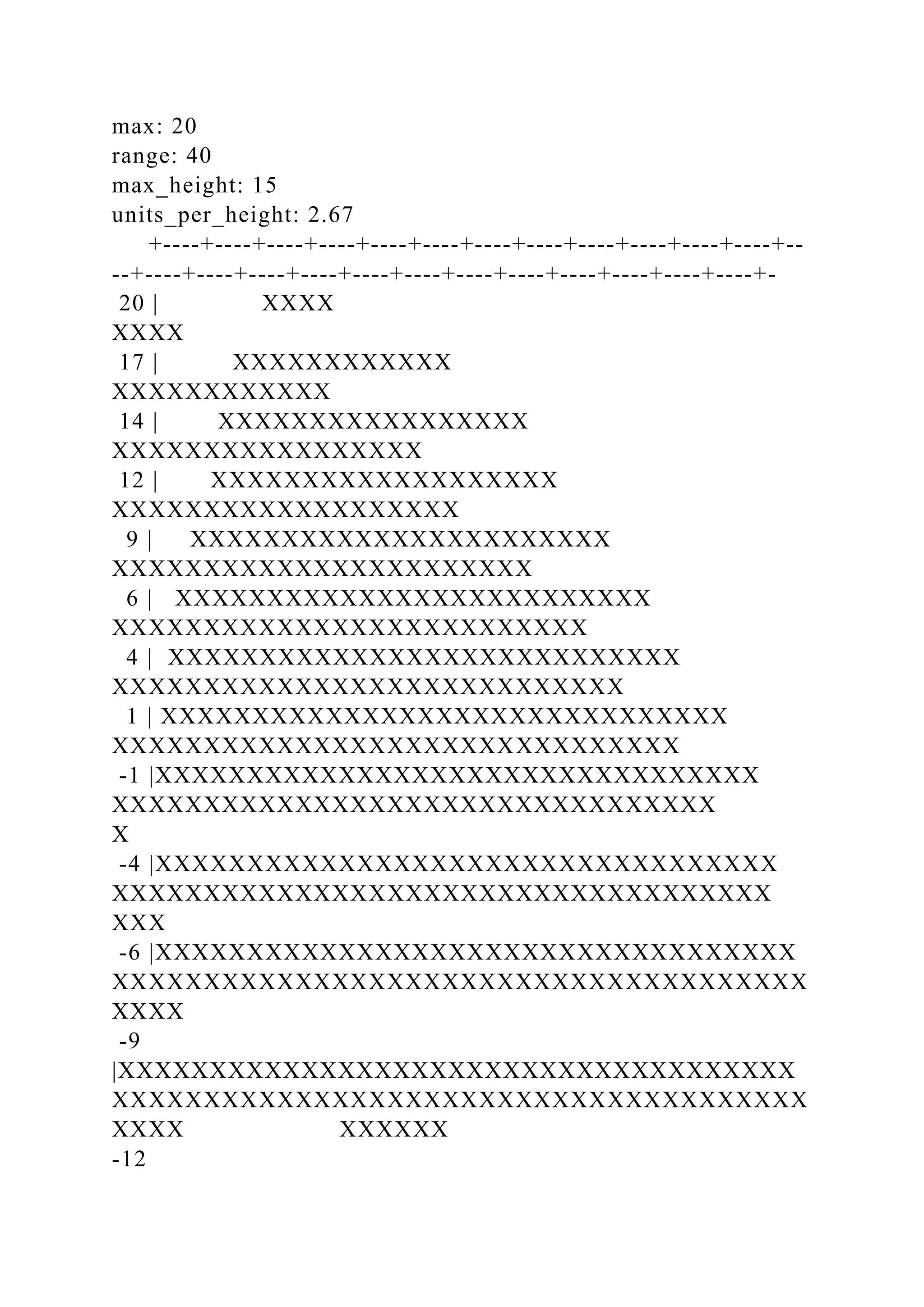 max: 20
range: 40
max_height: 15
units_per_height: 2.67
+----+----+----+----+----+----+----+----+----+----+----+----+--
--+----+----+----+----+----+----+----+----+----+----+----+----+-
20 | XXXX
XXXX
17 | XXXXXXXXXXXX
XXXXXXXXXXXX
14 | XXXXXXXXXXXXXXXXX
XXXXXXXXXXXXXXXXX
12 | XXXXXXXXXXXXXXXXXXX
XXXXXXXXXXXXXXXXXXX
9 | XXXXXXXXXXXXXXXXXXXXXXX
XXXXXXXXXXXXXXXXXXXXXXX
6 | XXXXXXXXXXXXXXXXXXXXXXXXXX
XXXXXXXXXXXXXXXXXXXXXXXXXX
4 | XXXXXXXXXXXXXXXXXXXXXXXXXXXX
XXXXXXXXXXXXXXXXXXXXXXXXXXXX
1 | XXXXXXXXXXXXXXXXXXXXXXXXXXXXXXX
XXXXXXXXXXXXXXXXXXXXXXXXXXXXXXX
-1 |XXXXXXXXXXXXXXXXXXXXXXXXXXXXXXXXX
XXXXXXXXXXXXXXXXXXXXXXXXXXXXXXXXX
X
-4 |XXXXXXXXXXXXXXXXXXXXXXXXXXXXXXXXXX
XXXXXXXXXXXXXXXXXXXXXXXXXXXXXXXXXXXX
XXX
-6 |XXXXXXXXXXXXXXXXXXXXXXXXXXXXXXXXXXX
XXXXXXXXXXXXXXXXXXXXXXXXXXXXXXXXXXXXXX
XXXX
-9
|XXXXXXXXXXXXXXXXXXXXXXXXXXXXXXXXXXXXX
XXXXXXXXXXXXXXXXXXXXXXXXXXXXXXXXXXXXXX
XXXX XXXXXX
-12
 