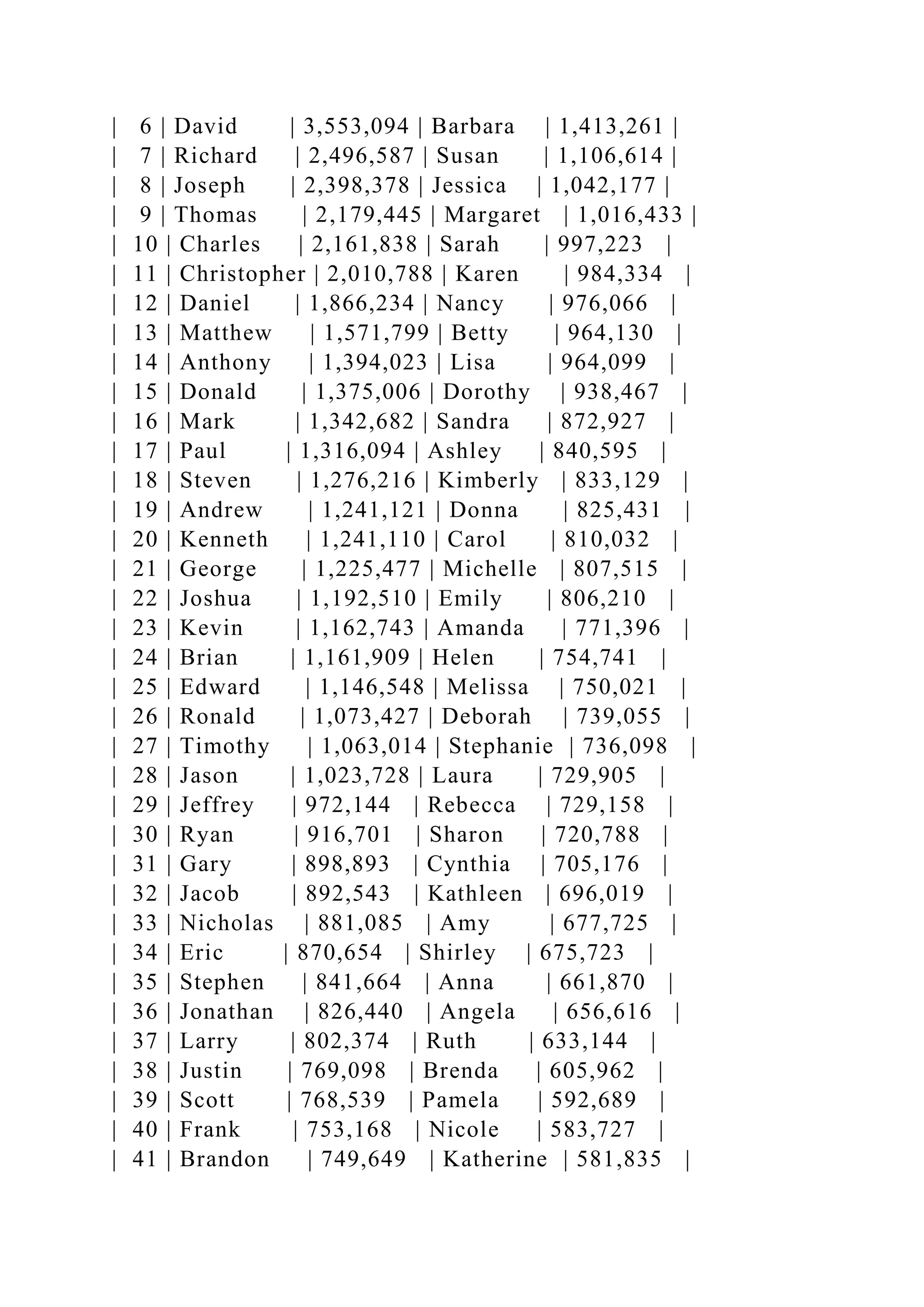 | 6 | David | 3,553,094 | Barbara | 1,413,261 |
| 7 | Richard | 2,496,587 | Susan | 1,106,614 |
| 8 | Joseph | 2,398,378 | Jessica | 1,042,177 |
| 9 | Thomas | 2,179,445 | Margaret | 1,016,433 |
| 10 | Charles | 2,161,838 | Sarah | 997,223 |
| 11 | Christopher | 2,010,788 | Karen | 984,334 |
| 12 | Daniel | 1,866,234 | Nancy | 976,066 |
| 13 | Matthew | 1,571,799 | Betty | 964,130 |
| 14 | Anthony | 1,394,023 | Lisa | 964,099 |
| 15 | Donald | 1,375,006 | Dorothy | 938,467 |
| 16 | Mark | 1,342,682 | Sandra | 872,927 |
| 17 | Paul | 1,316,094 | Ashley | 840,595 |
| 18 | Steven | 1,276,216 | Kimberly | 833,129 |
| 19 | Andrew | 1,241,121 | Donna | 825,431 |
| 20 | Kenneth | 1,241,110 | Carol | 810,032 |
| 21 | George | 1,225,477 | Michelle | 807,515 |
| 22 | Joshua | 1,192,510 | Emily | 806,210 |
| 23 | Kevin | 1,162,743 | Amanda | 771,396 |
| 24 | Brian | 1,161,909 | Helen | 754,741 |
| 25 | Edward | 1,146,548 | Melissa | 750,021 |
| 26 | Ronald | 1,073,427 | Deborah | 739,055 |
| 27 | Timothy | 1,063,014 | Stephanie | 736,098 |
| 28 | Jason | 1,023,728 | Laura | 729,905 |
| 29 | Jeffrey | 972,144 | Rebecca | 729,158 |
| 30 | Ryan | 916,701 | Sharon | 720,788 |
| 31 | Gary | 898,893 | Cynthia | 705,176 |
| 32 | Jacob | 892,543 | Kathleen | 696,019 |
| 33 | Nicholas | 881,085 | Amy | 677,725 |
| 34 | Eric | 870,654 | Shirley | 675,723 |
| 35 | Stephen | 841,664 | Anna | 661,870 |
| 36 | Jonathan | 826,440 | Angela | 656,616 |
| 37 | Larry | 802,374 | Ruth | 633,144 |
| 38 | Justin | 769,098 | Brenda | 605,962 |
| 39 | Scott | 768,539 | Pamela | 592,689 |
| 40 | Frank | 753,168 | Nicole | 583,727 |
| 41 | Brandon | 749,649 | Katherine | 581,835 |
 