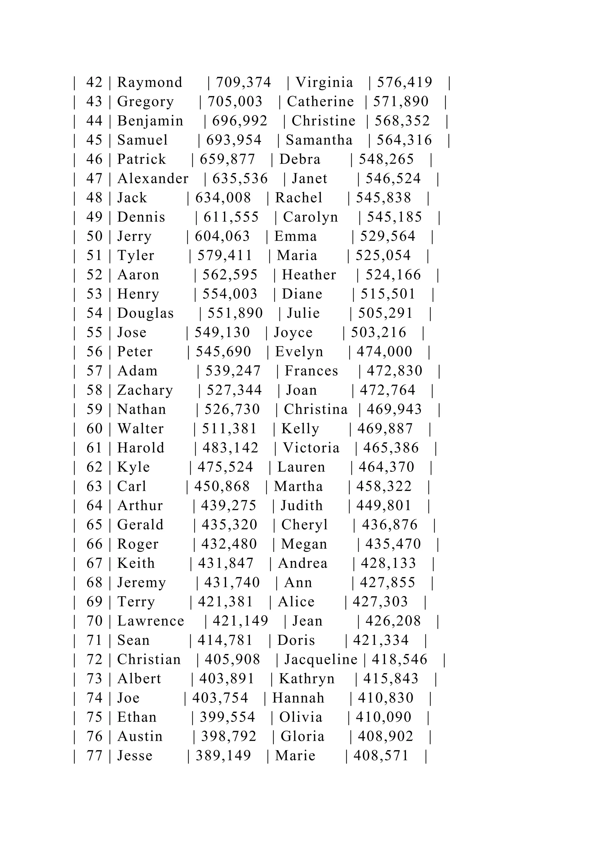 | 42 | Raymond | 709,374 | Virginia | 576,419 |
| 43 | Gregory | 705,003 | Catherine | 571,890 |
| 44 | Benjamin | 696,992 | Christine | 568,352 |
| 45 | Samuel | 693,954 | Samantha | 564,316 |
| 46 | Patrick | 659,877 | Debra | 548,265 |
| 47 | Alexander | 635,536 | Janet | 546,524 |
| 48 | Jack | 634,008 | Rachel | 545,838 |
| 49 | Dennis | 611,555 | Carolyn | 545,185 |
| 50 | Jerry | 604,063 | Emma | 529,564 |
| 51 | Tyler | 579,411 | Maria | 525,054 |
| 52 | Aaron | 562,595 | Heather | 524,166 |
| 53 | Henry | 554,003 | Diane | 515,501 |
| 54 | Douglas | 551,890 | Julie | 505,291 |
| 55 | Jose | 549,130 | Joyce | 503,216 |
| 56 | Peter | 545,690 | Evelyn | 474,000 |
| 57 | Adam | 539,247 | Frances | 472,830 |
| 58 | Zachary | 527,344 | Joan | 472,764 |
| 59 | Nathan | 526,730 | Christina | 469,943 |
| 60 | Walter | 511,381 | Kelly | 469,887 |
| 61 | Harold | 483,142 | Victoria | 465,386 |
| 62 | Kyle | 475,524 | Lauren | 464,370 |
| 63 | Carl | 450,868 | Martha | 458,322 |
| 64 | Arthur | 439,275 | Judith | 449,801 |
| 65 | Gerald | 435,320 | Cheryl | 436,876 |
| 66 | Roger | 432,480 | Megan | 435,470 |
| 67 | Keith | 431,847 | Andrea | 428,133 |
| 68 | Jeremy | 431,740 | Ann | 427,855 |
| 69 | Terry | 421,381 | Alice | 427,303 |
| 70 | Lawrence | 421,149 | Jean | 426,208 |
| 71 | Sean | 414,781 | Doris | 421,334 |
| 72 | Christian | 405,908 | Jacqueline | 418,546 |
| 73 | Albert | 403,891 | Kathryn | 415,843 |
| 74 | Joe | 403,754 | Hannah | 410,830 |
| 75 | Ethan | 399,554 | Olivia | 410,090 |
| 76 | Austin | 398,792 | Gloria | 408,902 |
| 77 | Jesse | 389,149 | Marie | 408,571 |
 