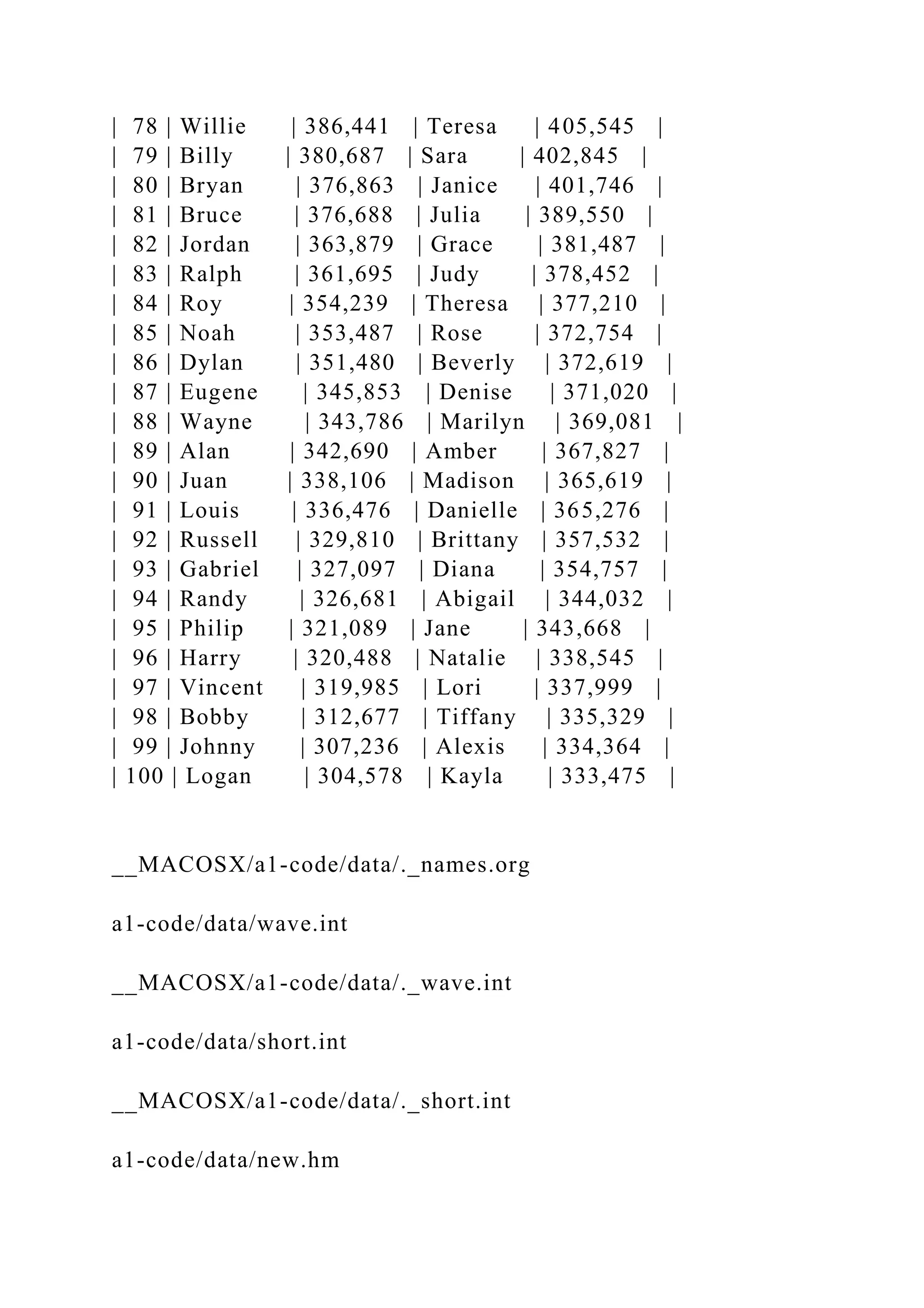 | 78 | Willie | 386,441 | Teresa | 405,545 |
| 79 | Billy | 380,687 | Sara | 402,845 |
| 80 | Bryan | 376,863 | Janice | 401,746 |
| 81 | Bruce | 376,688 | Julia | 389,550 |
| 82 | Jordan | 363,879 | Grace | 381,487 |
| 83 | Ralph | 361,695 | Judy | 378,452 |
| 84 | Roy | 354,239 | Theresa | 377,210 |
| 85 | Noah | 353,487 | Rose | 372,754 |
| 86 | Dylan | 351,480 | Beverly | 372,619 |
| 87 | Eugene | 345,853 | Denise | 371,020 |
| 88 | Wayne | 343,786 | Marilyn | 369,081 |
| 89 | Alan | 342,690 | Amber | 367,827 |
| 90 | Juan | 338,106 | Madison | 365,619 |
| 91 | Louis | 336,476 | Danielle | 365,276 |
| 92 | Russell | 329,810 | Brittany | 357,532 |
| 93 | Gabriel | 327,097 | Diana | 354,757 |
| 94 | Randy | 326,681 | Abigail | 344,032 |
| 95 | Philip | 321,089 | Jane | 343,668 |
| 96 | Harry | 320,488 | Natalie | 338,545 |
| 97 | Vincent | 319,985 | Lori | 337,999 |
| 98 | Bobby | 312,677 | Tiffany | 335,329 |
| 99 | Johnny | 307,236 | Alexis | 334,364 |
| 100 | Logan | 304,578 | Kayla | 333,475 |
__MACOSX/a1-code/data/._names.org
a1-code/data/wave.int
__MACOSX/a1-code/data/._wave.int
a1-code/data/short.int
__MACOSX/a1-code/data/._short.int
a1-code/data/new.hm
 