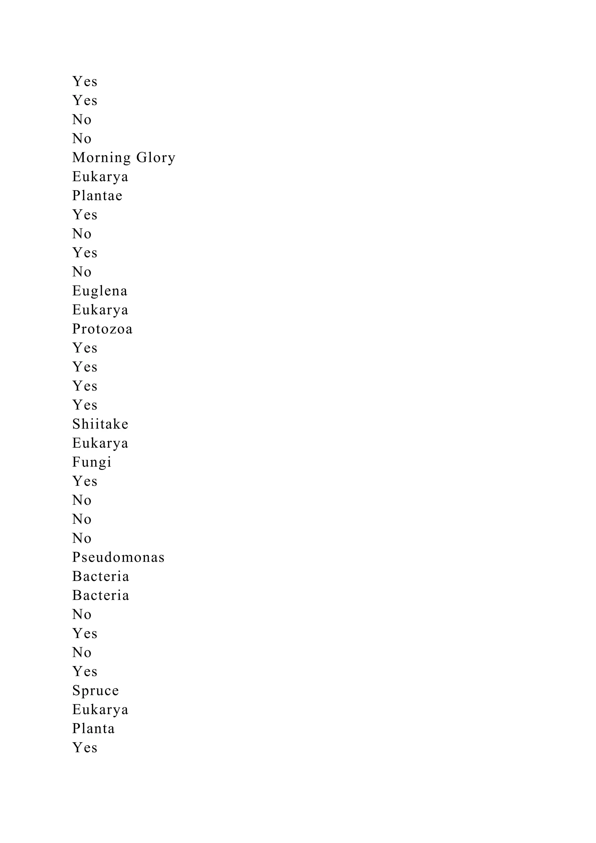Yes
Yes
No
No
Morning Glory
Eukarya
Plantae
Yes
No
Yes
No
Euglena
Eukarya
Protozoa
Yes
Yes
Yes
Yes
Shiitake
Eukarya
Fungi
Yes
No
No
No
Pseudomonas
Bacteria
Bacteria
No
Yes
No
Yes
Spruce
Eukarya
Planta
Yes
 